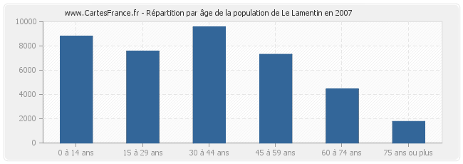Répartition par âge de la population de Le Lamentin en 2007